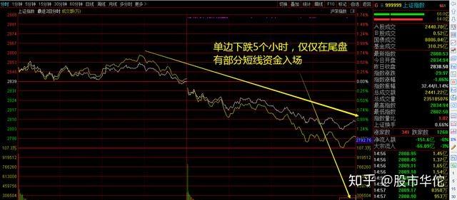 資金大幅流出個股全線收跌下週a股要出現疾風驟雨般下跌