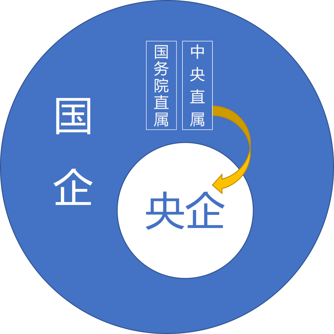 国企和央企选哪个好?一文看懂国企与央企的区别! - 知乎