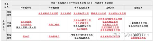 程序员有没有什么国家，行业认可的等级考试或者职称考试？