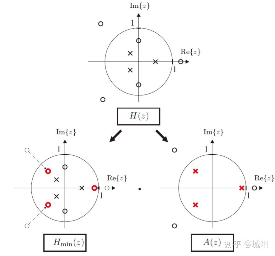 （二）复平面？零极点？Z变换？IIR滤波器？DSP数字信号处理到底讲了什么，从高中的虚数开始一篇文章带你搞定。 - 知乎