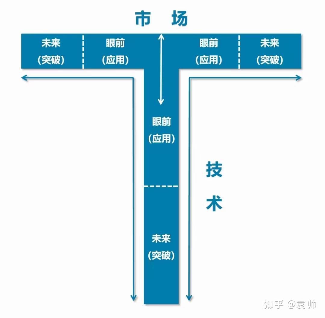 “T”型战略模式|专精特新企业高质量发展的底层逻辑 - 知乎