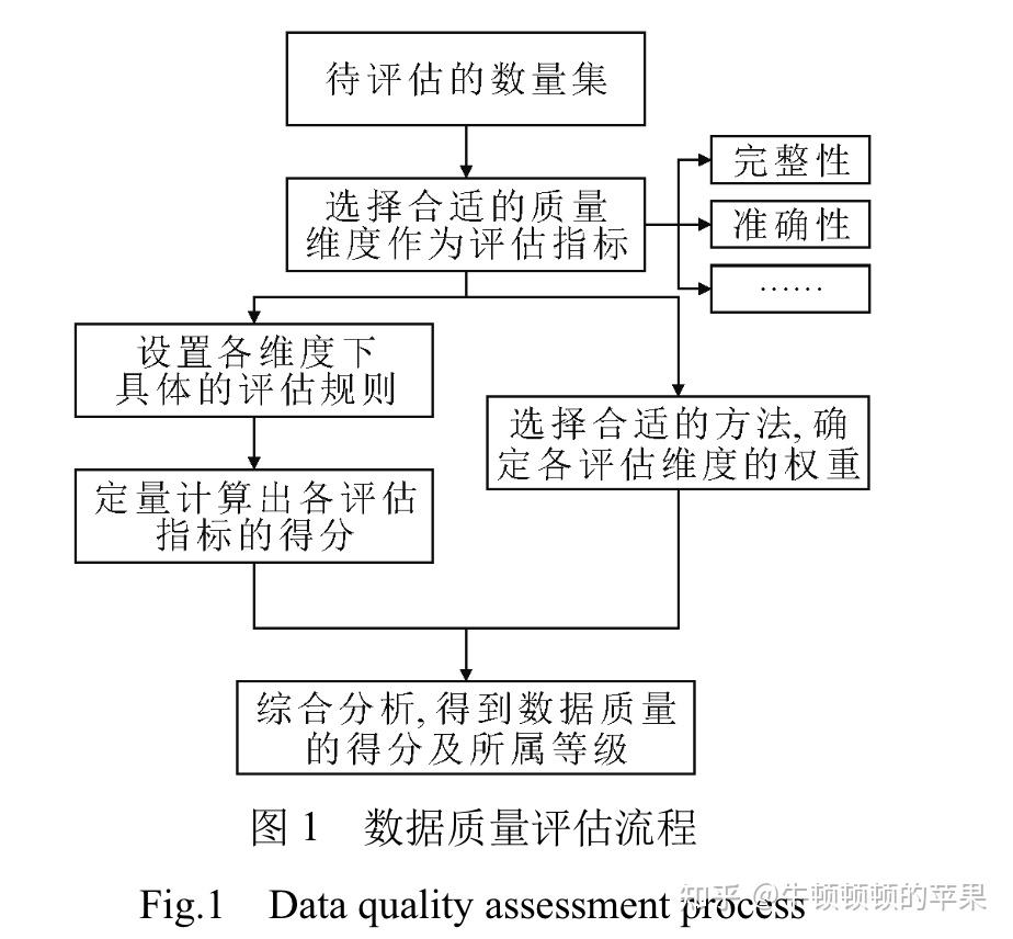 大规模数据质量评估 - 知乎