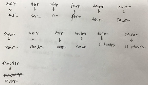 简单将来时的动词变位 - 知乎