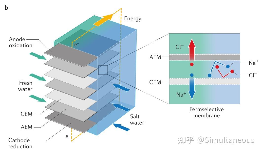 Osmotic energy conversion power plant 