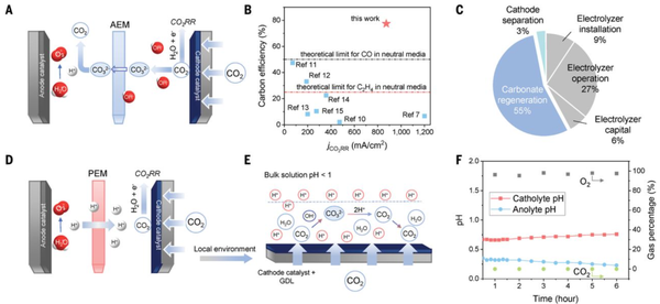 今日science 多伦多大学研究团队设计强酸条件下电解co2高效率获取多碳产物 知乎