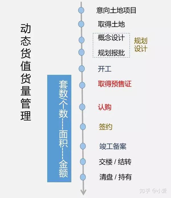 今天 你家的货值有多少亿 恐怕10个房企老板 9个答不上来 知乎