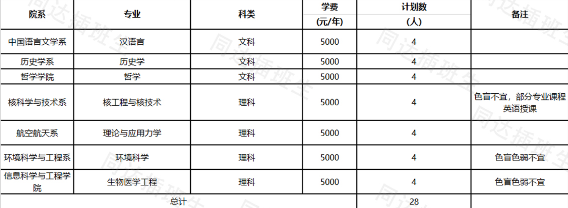 上海插班生復旦大學插班生高等數學考試分析及刷題指南