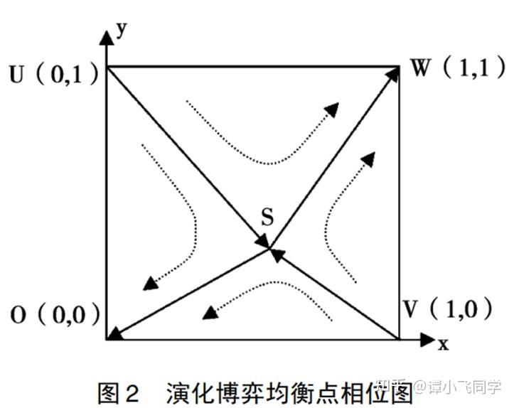 python,matlab,stata,r的双方演化博弈——农户与企业合作下的农产品