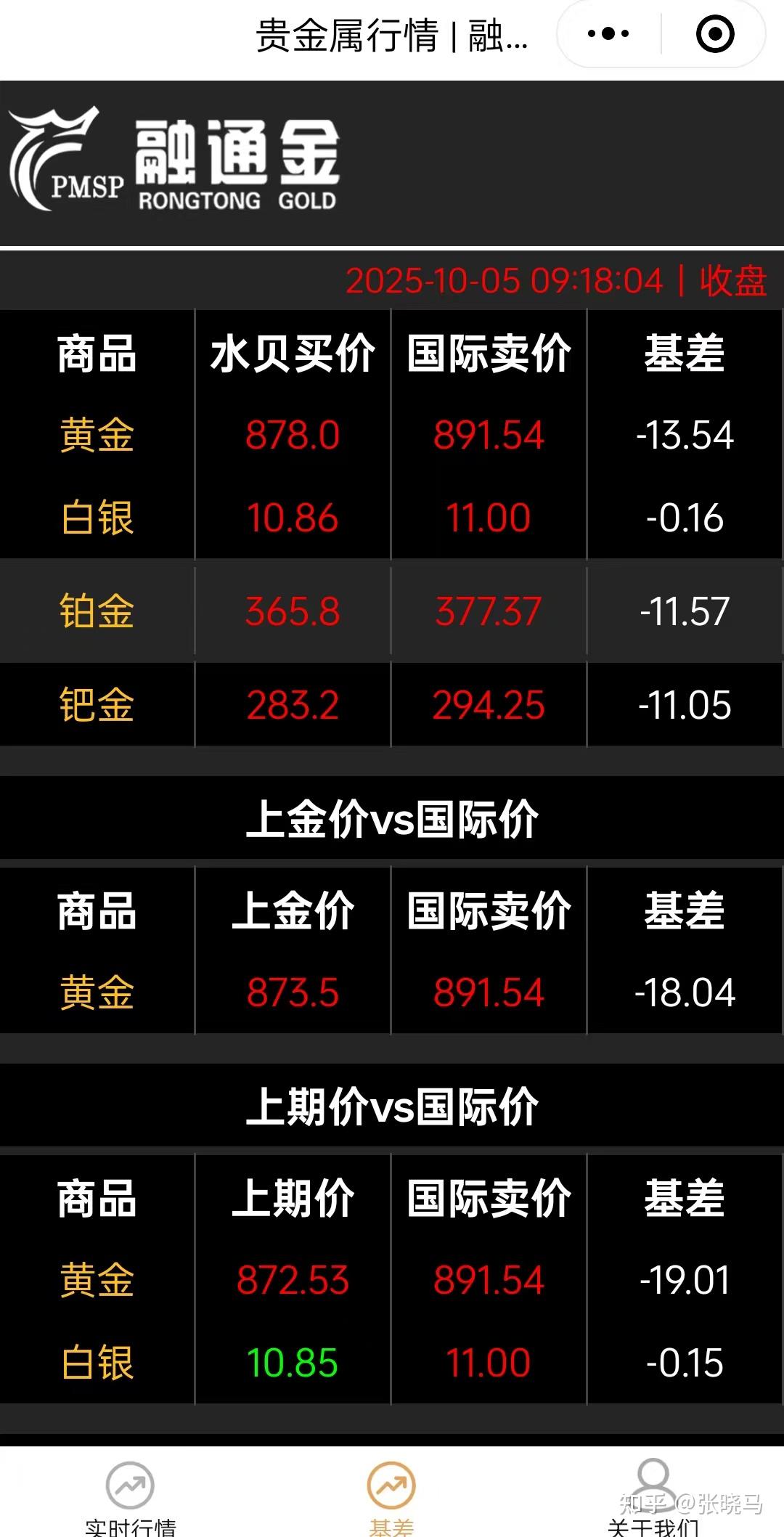 如何每天实时查看黄金的价格? - 知乎