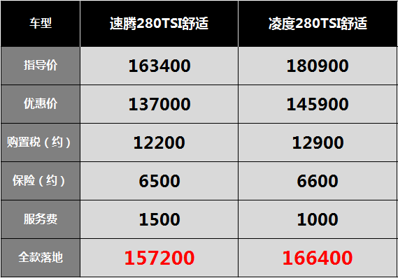 速腾全系优惠两万六12t14t销量冰火两重天