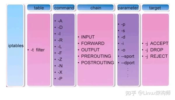 Linux中的防火墙(Netfilter、Iptables、Firewalld) - 知乎