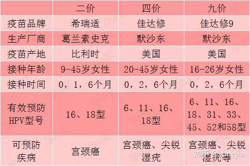 四價的hpv疫苗對比二價的hpv疫苗,能預防6型和11型引起的生殖器疣.