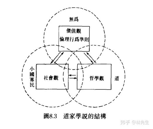 2,儒家,墨家和道家的结构