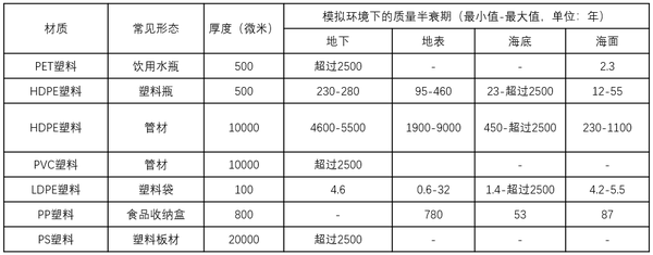 塑料在未来会变成什么?人们又能做点什么呢?