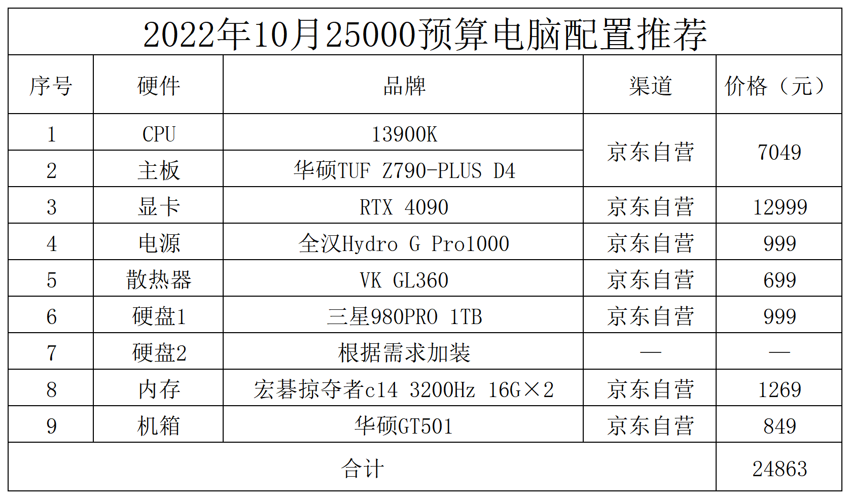 2022年10月台式电脑装机配置推荐(13代 40系)