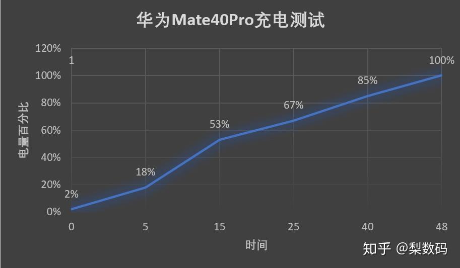 明星屏续航差抢不到的华为mate40pro全面评测