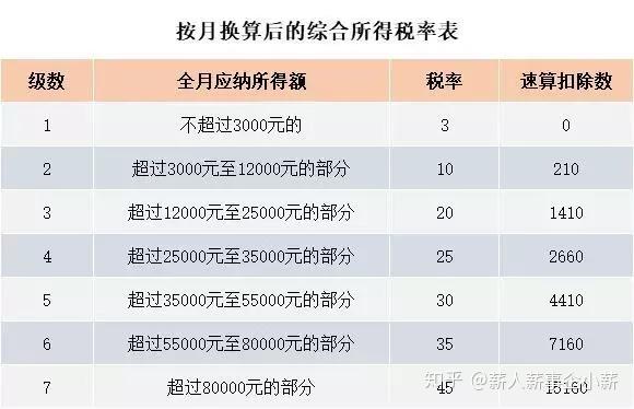 確定適用稅率和速算扣除數③計算應納稅額=全年一次性獎金收入