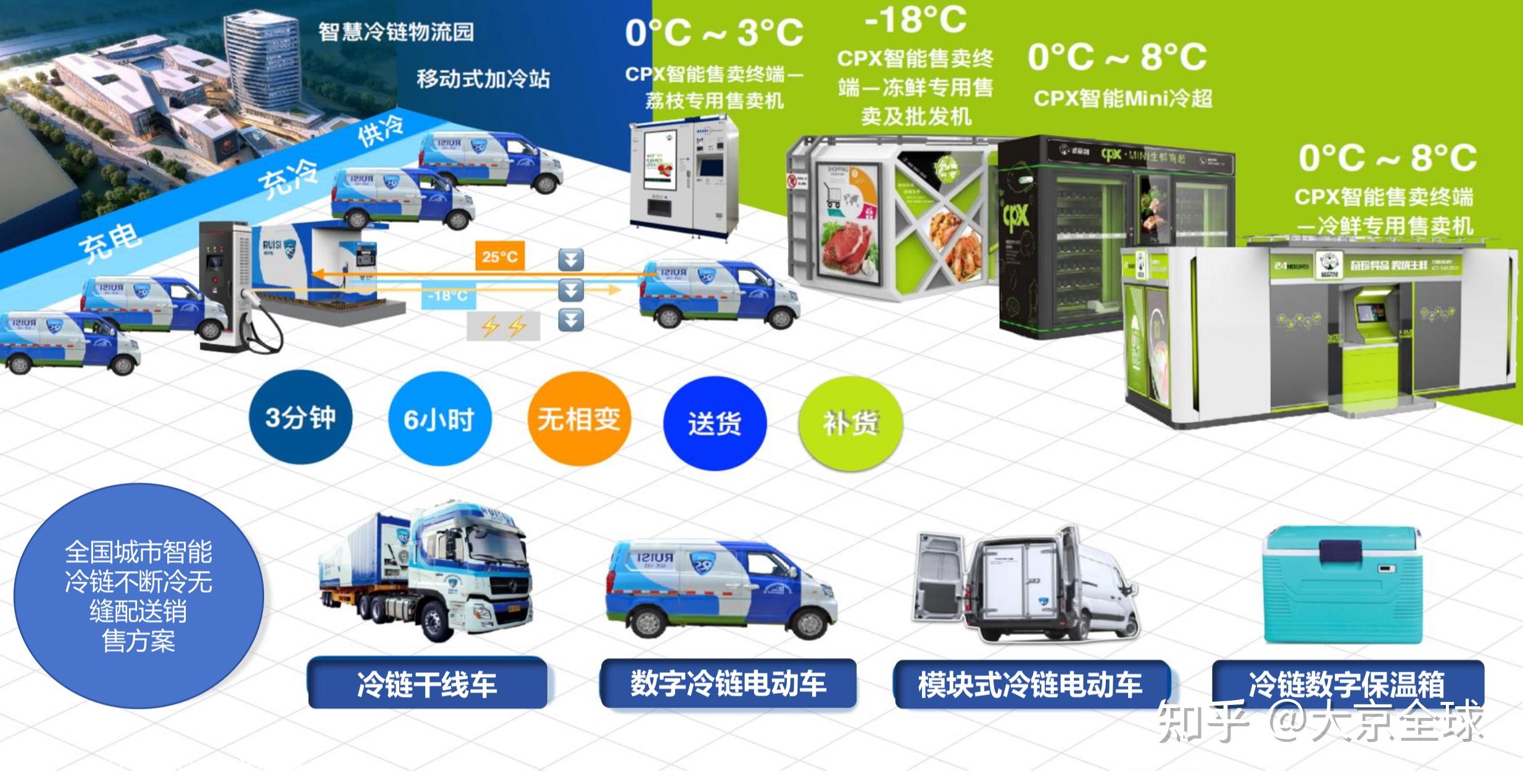 冷链万村:看村村通冷链如何解决农产品“储存进城”最初一公里 - 知乎