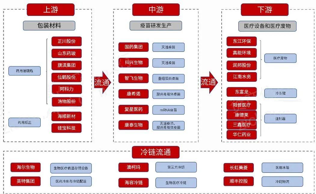 经签发流通,疫苗产业链下游终端为卫生服务中心,医疗机