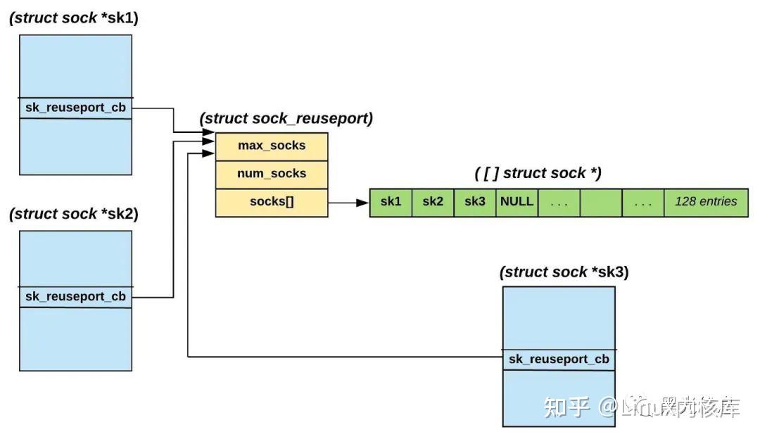 教你使用 SO_REUSEPORT 套接字选项提升服务性能 知乎