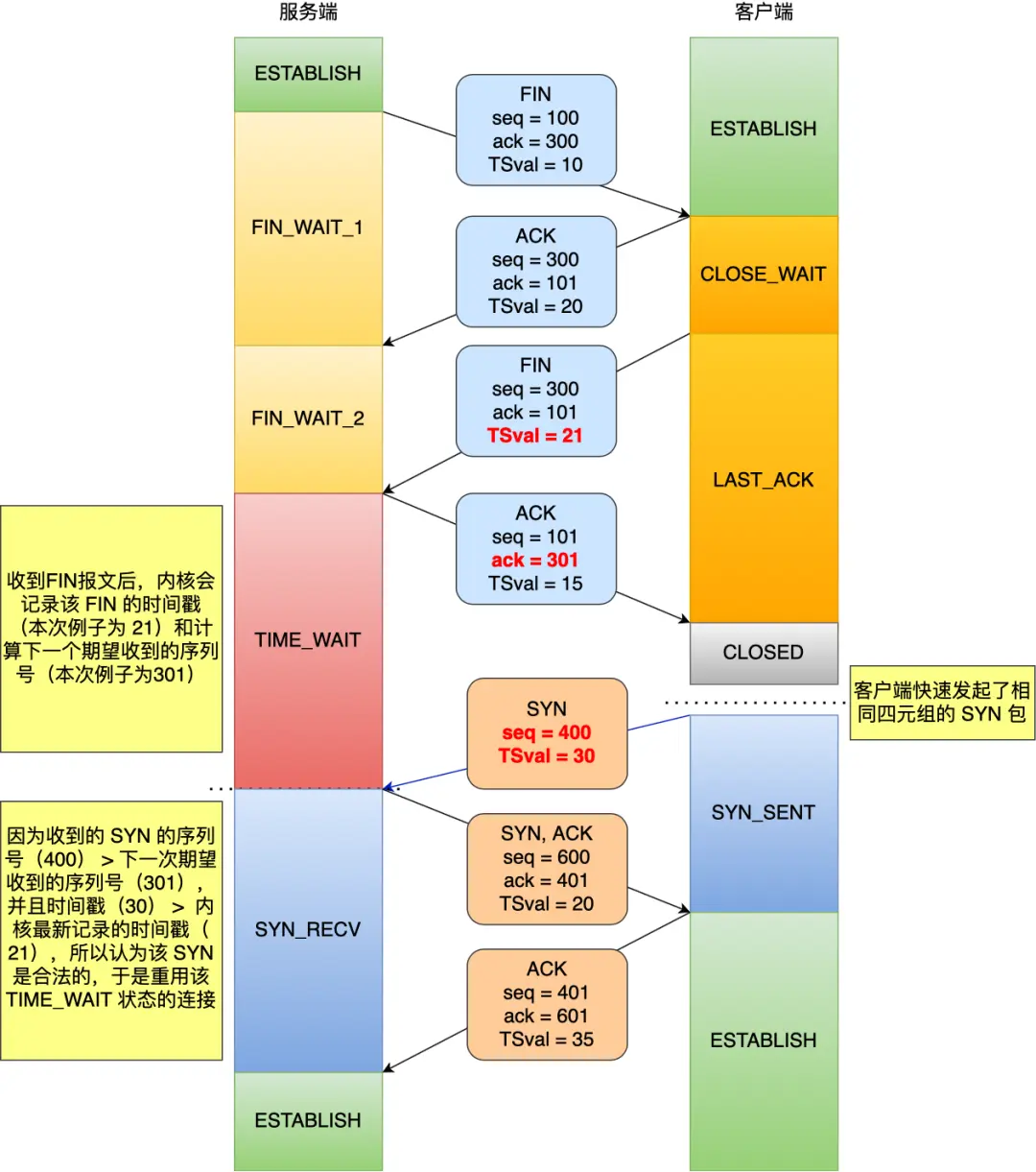 网络实验 -- TIME_WAIT状态的连接收到SYN是什么表现 - 知乎