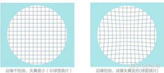 怎么区别眼镜片的球面和非球面? - 知乎