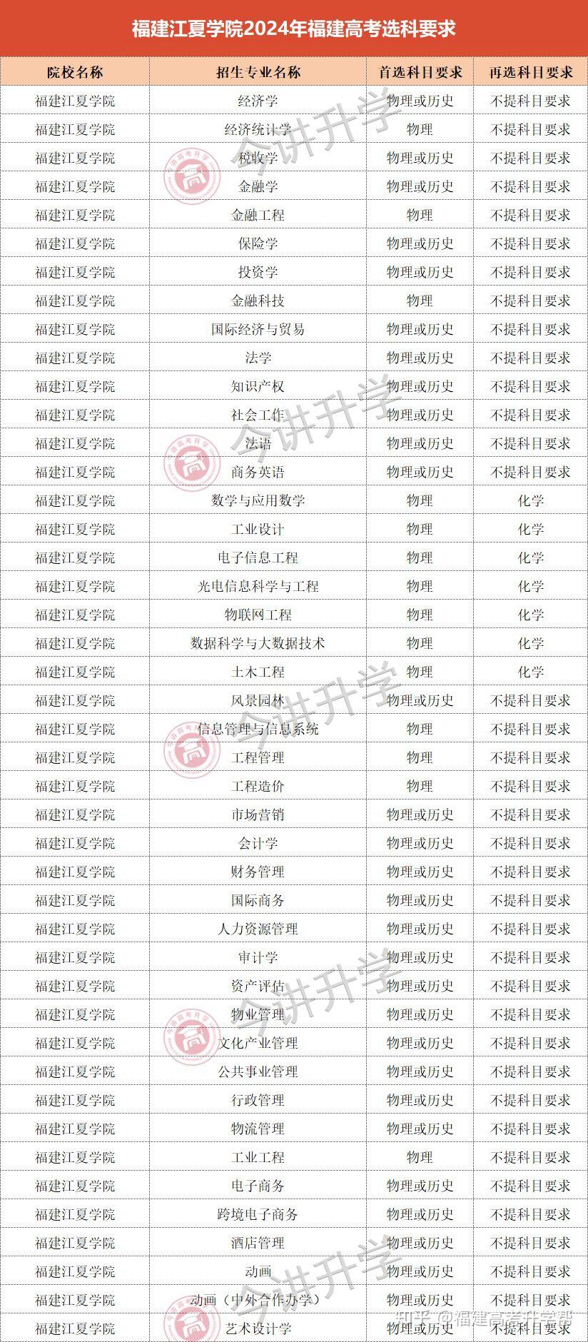 福建考生多少分能上福建江夏学院2023年高考各专业录取分来了