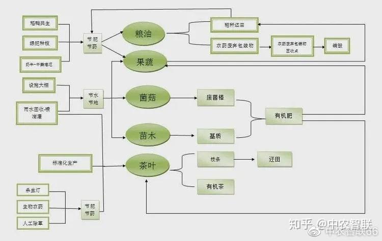 各国的生态农业新模式,遵循3R原则,打造生态闭环 - 知乎