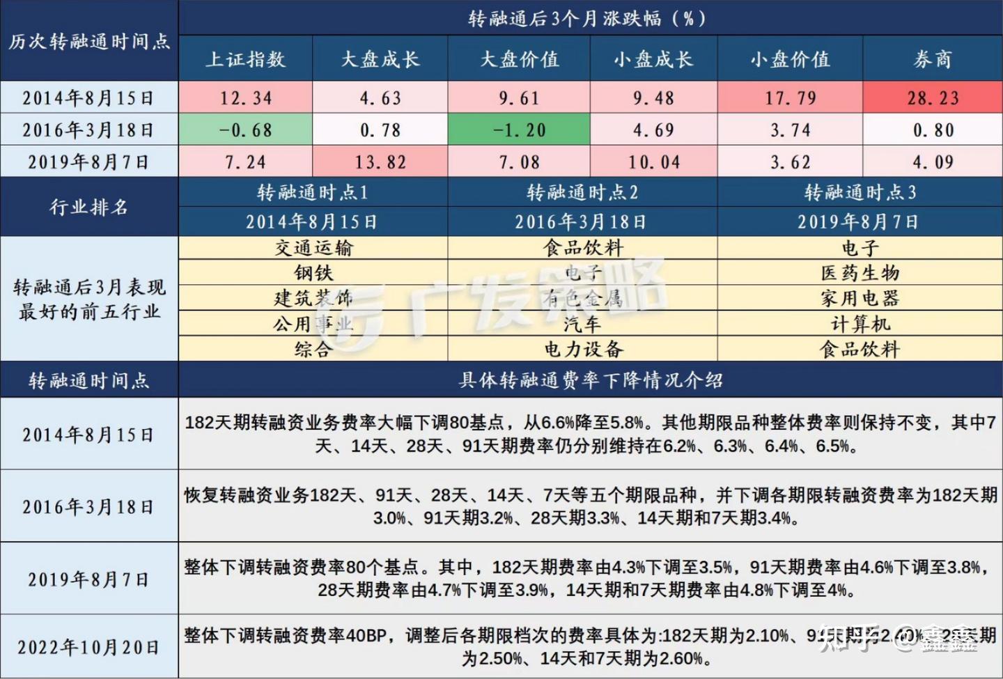 中证金融下调融资费率，是什么意思？影响那些行业？ - 知乎