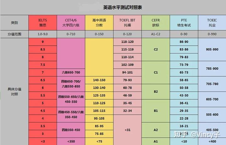 雅思cefr对照表图片