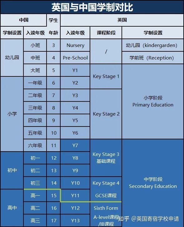 自己的孩子去到英国就读英国的私校,应该就读几年级 - 知乎