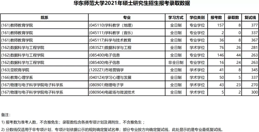 一,2021年华东师范大学研究生招生报录比