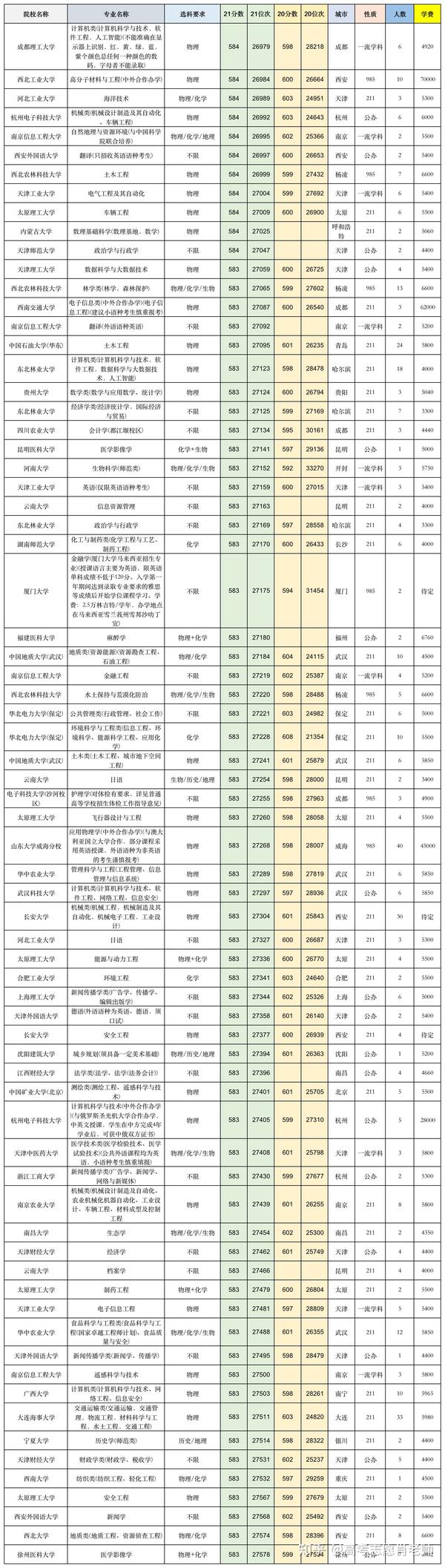 数据！山东省2021年2.5-3万位次考生录取情况汇总 - 知乎