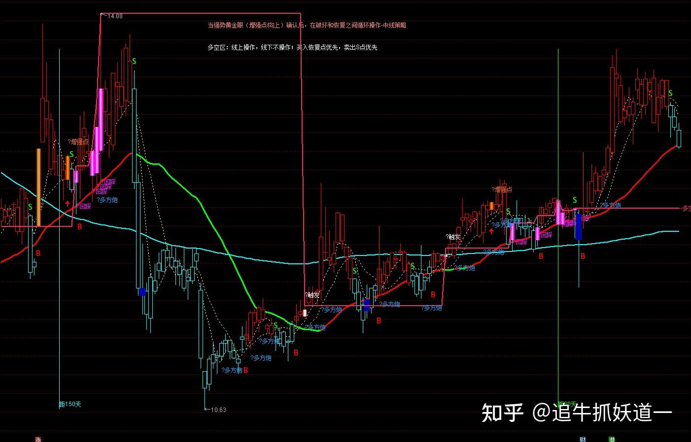 通达信强势黄金眼主图指标公式分享- 知乎