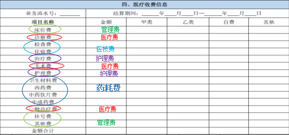 醫療保障基金結算清單是定點醫療機構在開展住院,門診慢特病等醫療