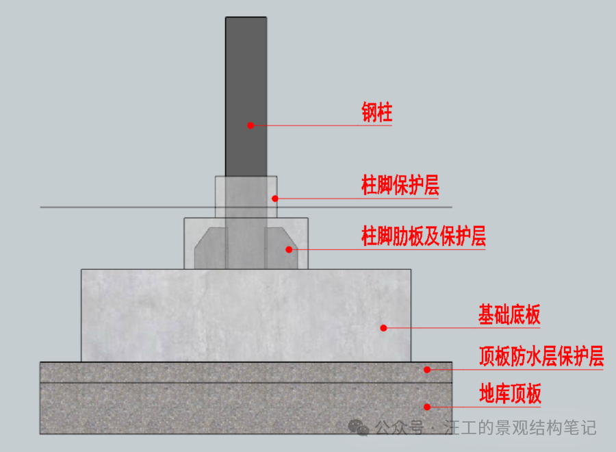 041.景观钢结构基础厚度不满足锚筋的锚固长度怎么处理？ - 知乎