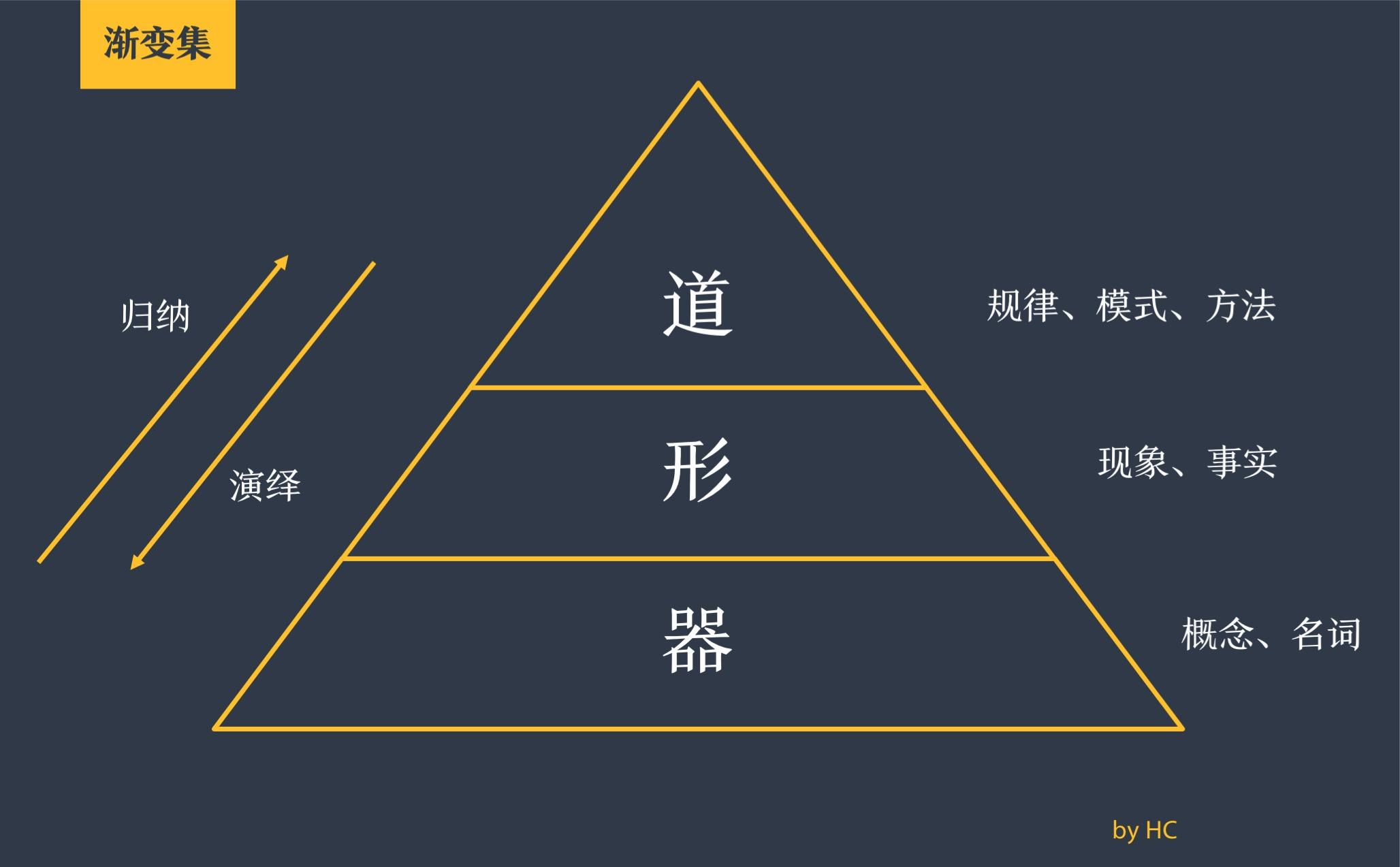 方法审视和预判这个世界的思维框架