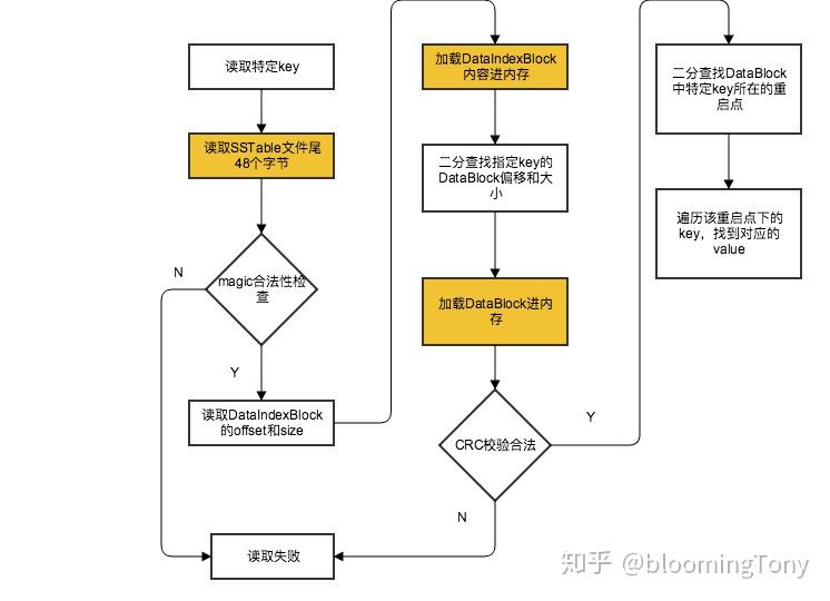 浅析RocksDB的SSTable格式 知乎