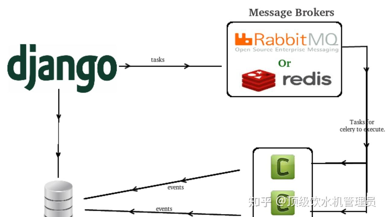 python django与celery的集成 知乎