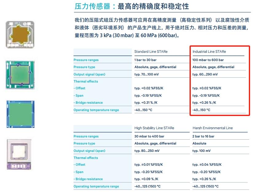 First Sensor工业级STARe压力传感器芯片产品分析 - 知乎