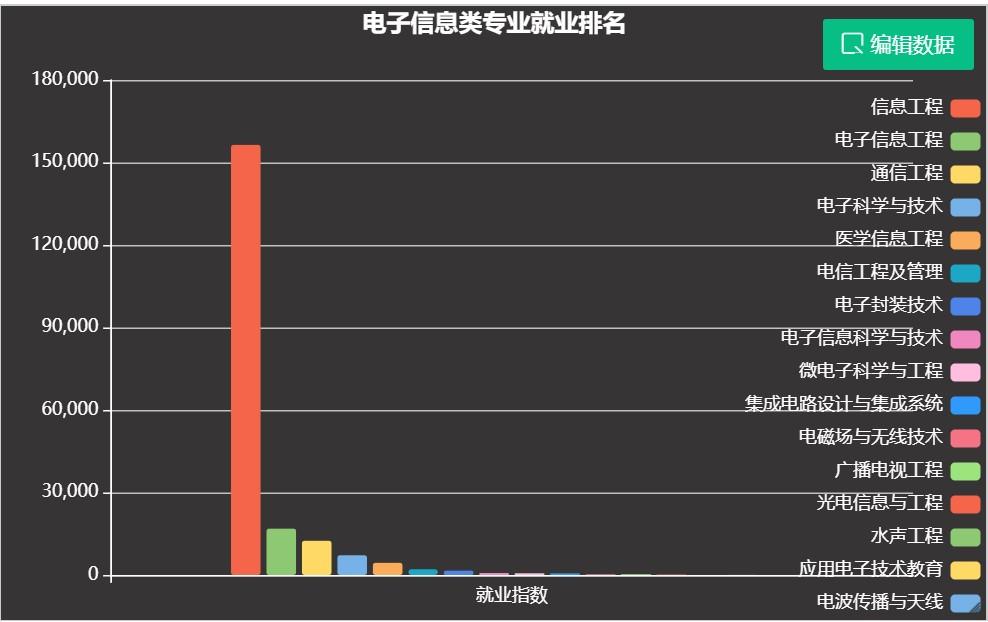 根據職友集電子信息類就業排名數據顯示,就業指數最高的前四名,分別是