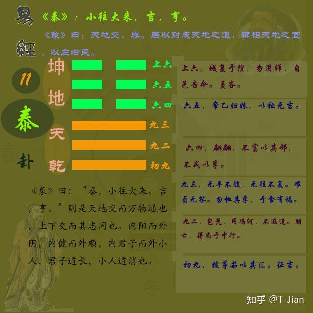 《周易》第十一卦泰卦#关于易经#泰卦卦象#泰卦解析#泰卦图解 - 知乎