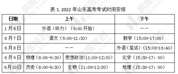 数据来源:山东省2022年普通高等学校考试招生(夏季高考)工作实施办法