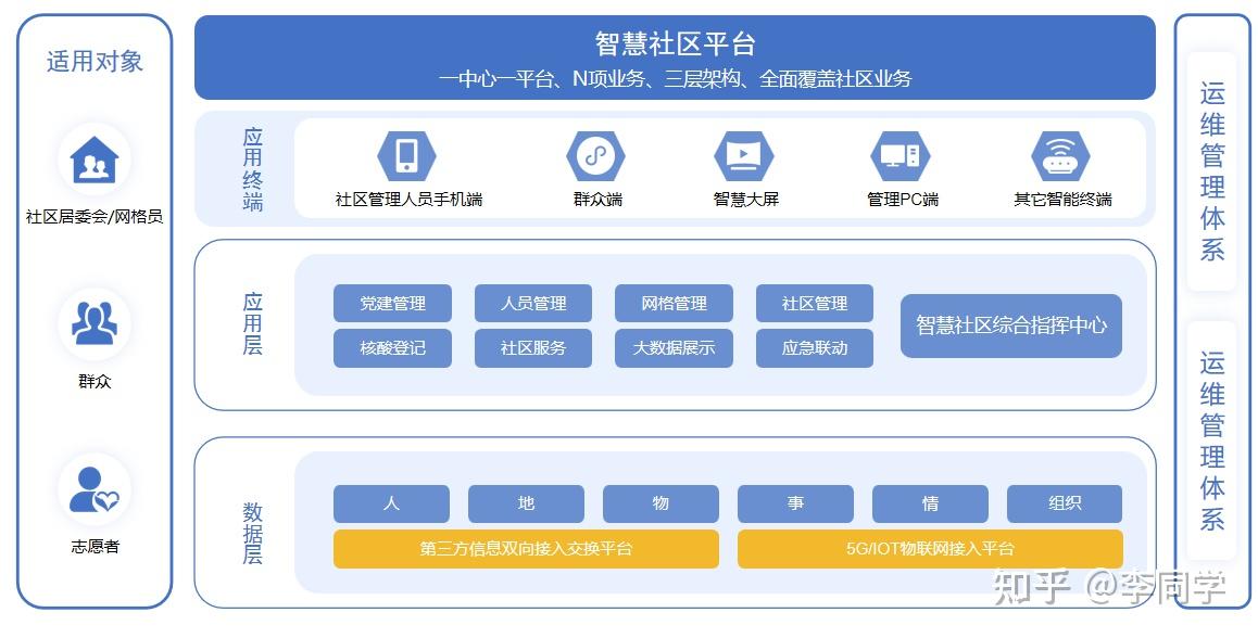 数字社区,智慧社区。社区系统管理,乡村振兴 - 知乎