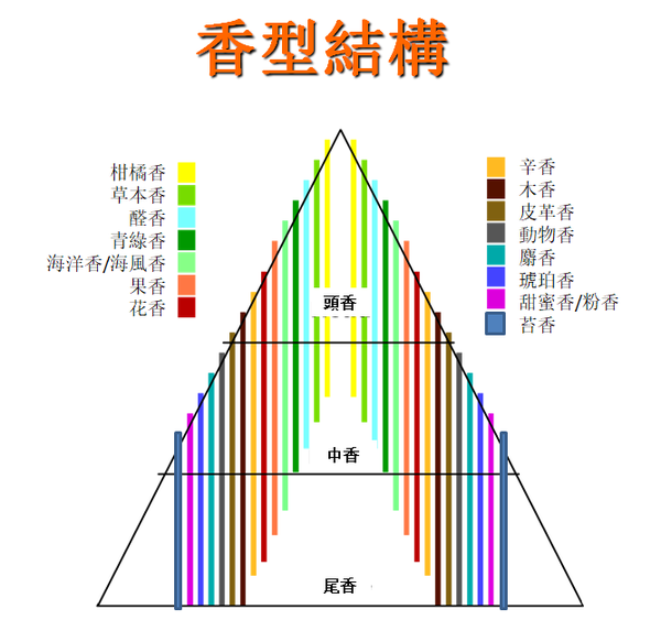 香调分类图图片