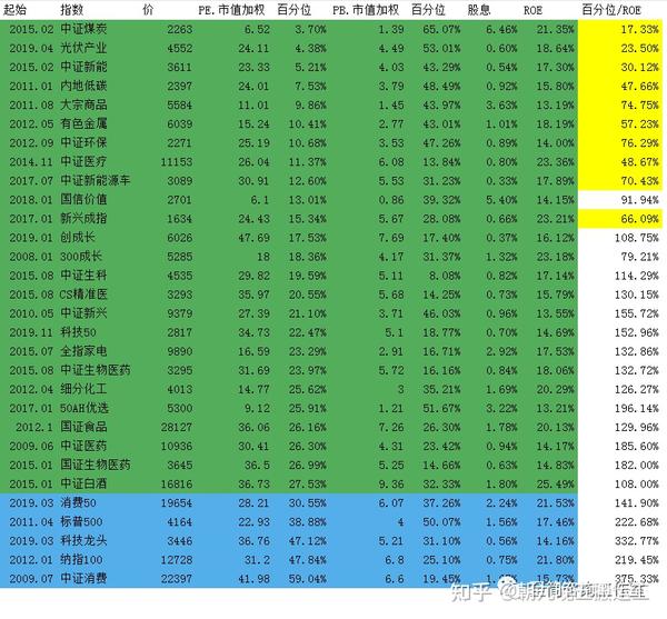 2023/02/09 质优价廉指数估值表 - 知乎