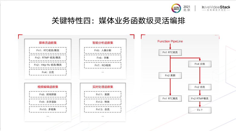 基于Serverless的端边云一体化媒体网络 基于Serverless的端边云一体化媒体网络
