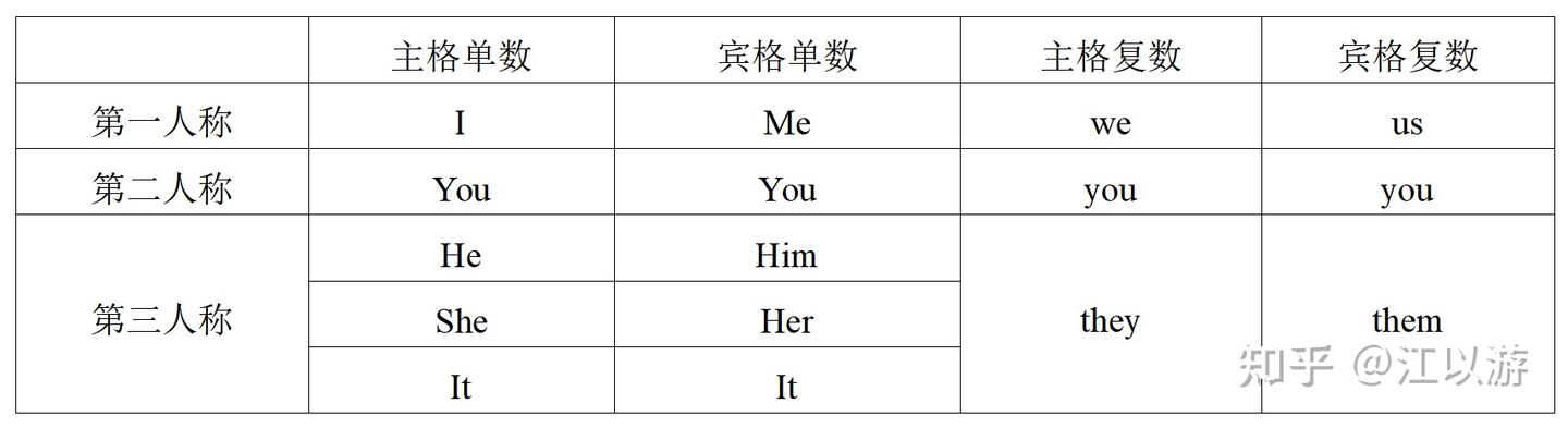 英语代词的特征及用法 - 知乎