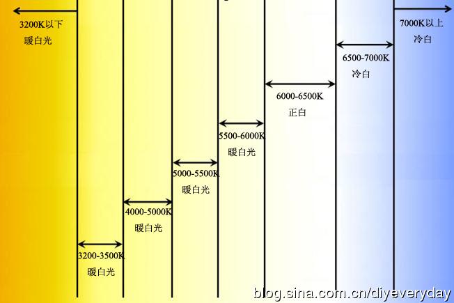燈光色溫