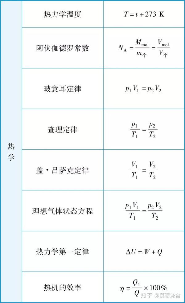 高中物理公式大全总结整理版,快收藏起来吧!